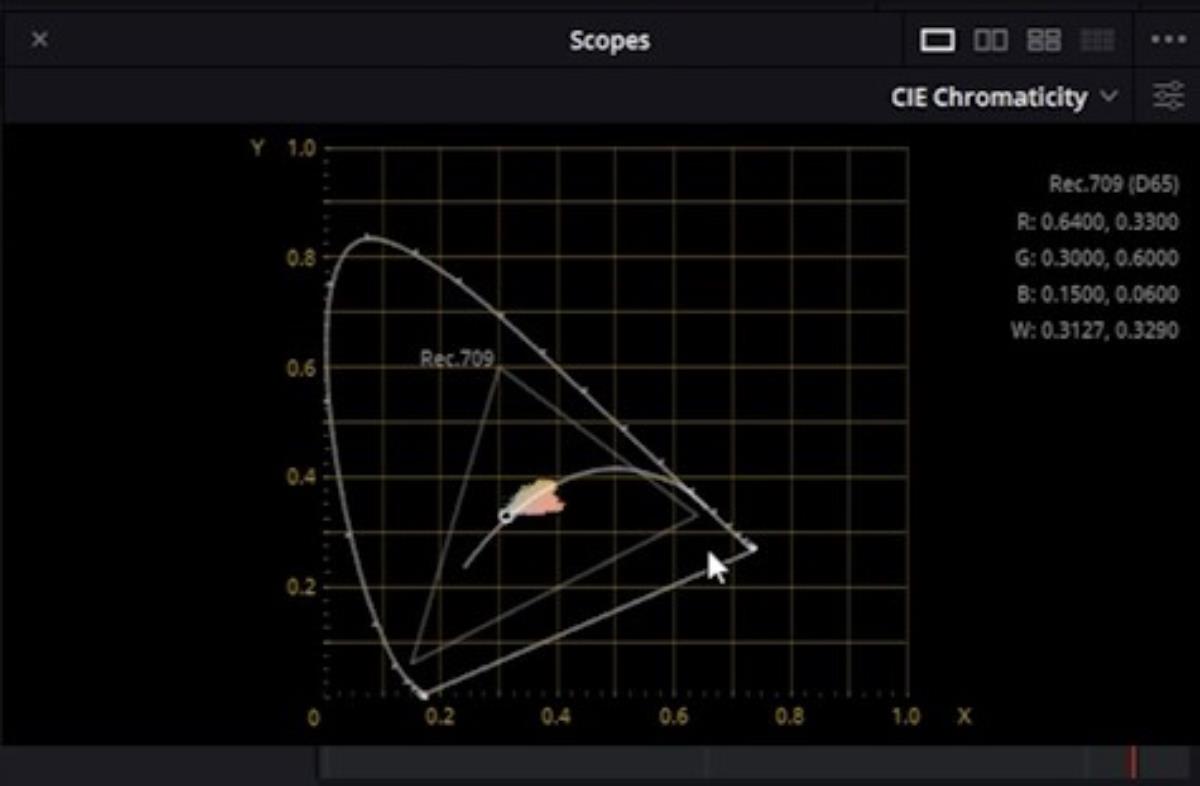 figura04_scope CIE Chromaticity