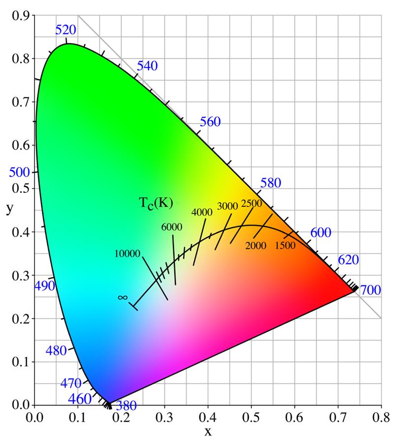 figura05_imagem ilustrativa do diagrama CIE Chromaticity